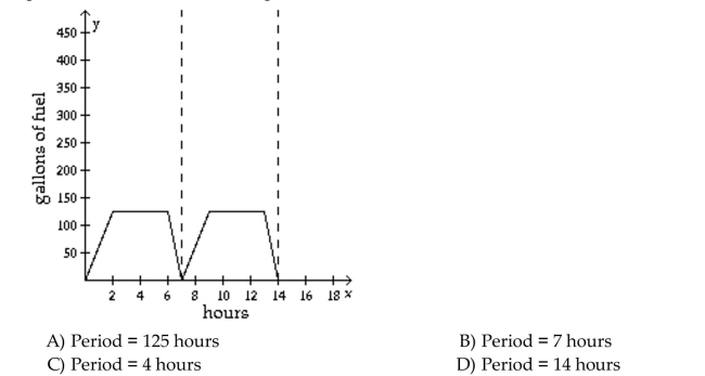 Solve the problem. The chart represents the amount of fuel consumed by a machine used in manufacturing. The machine is turned on at the beginning of the day, takes a certain amount of time to reach its full Power (the point at which it uses the most fuel per hour), runs for a certain number of hours, and is Shut off at the end of the work day. The fuel usage per hour of the machine is represented by a Periodic function. What is the period in hours of this function?  <div style=padding-top: 35px> 