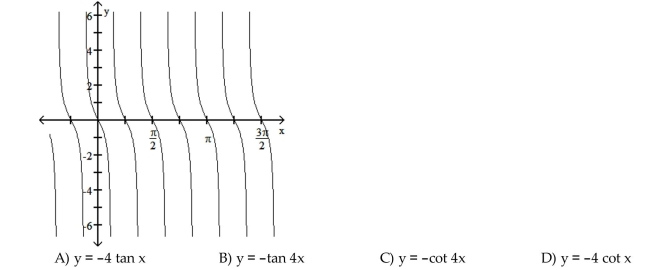 The function graphed is of the form y = a tan bx or y = a cot bx, where b > 0. Determine the equation of the graph.  <div style=padding-top: 35px> 