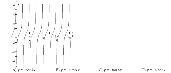 The function graphed is of the form y = a tan bx or y = a cot bx, where b > 0. Determine the equation of the graph.  <div style=padding-top: 35px> 
