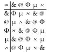 <strong>Decide which of the 5 properties of a commutative group (closure, identity, inverse, associative, commutative) hold for the given system. </strong> A) Closure and identity only B) Closure, identity, and inverse only C) Closure only D) Closure, identity, inverse, and associative only