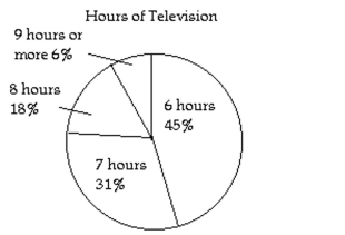 Determine the truth value for the simple statement. Then use these truth values to determine the truth value of the compound statement. Use the chart or graph when provided. - It is false that 18% of people watch 8 hours of TV per week and 45% watch 7 hours of TV per week.