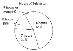 Determine the truth value for the simple statement. Then use these truth values to determine the truth value of the compound statement. Use the chart or graph when provided. - Thirty-one percent of people watch 7 hours of TV each week or 6% do not watch 9 or more hours of TV each week, and 18% watch 8 hours of TV each week.