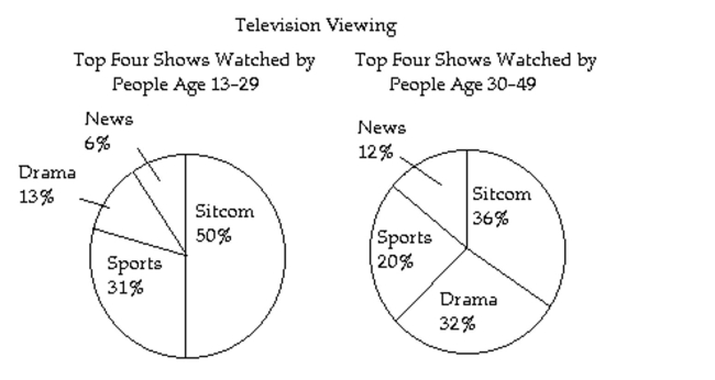 Use the information given in the chart or graph to determine the truth values of the simple statements. Then determine the truth value of the compound statement given. - The most common type of TV show watched by 13-29 year-olds is the sitcom, or 31% of 13-29 year-olds watch sports and 20% of 30-49 year-olds watch sports.