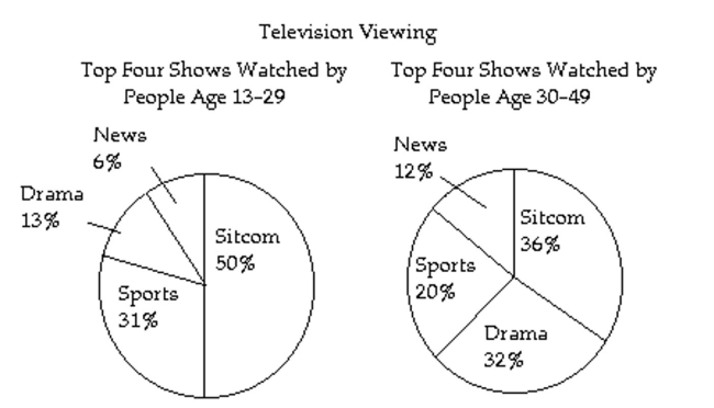 Use the information given in the chart or graph to determine the truth values of the simple statements. Then determine the truth value of the compound statement given. - 36% of 30-49 year-olds watch sitcoms if and only if 6% of 13-29 year-olds watch news and younger viewers watch sports less often than older viewers.