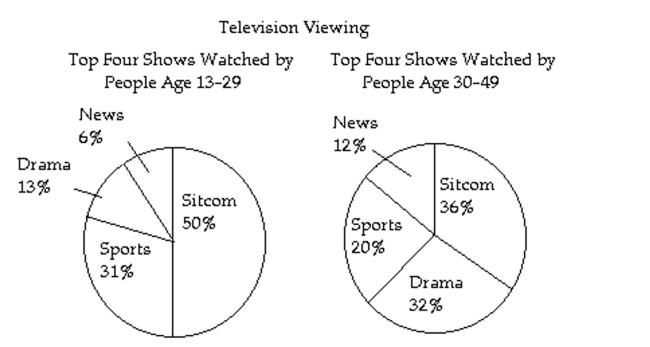 Use the information given in the chart or graph to determine the truth values of the simple statements. Then determine the truth value of the compound statement given. - If older viewers watch fewer drama programs than younger viewers and younger viewers watch dramas less than 25% of the time, then older viewers watch drama programs less than 25% of the time.