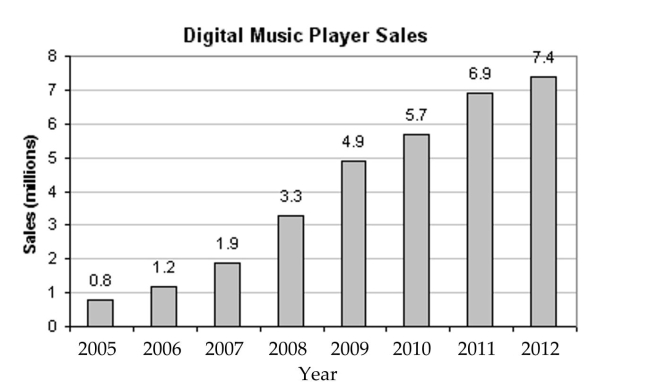 <strong>Solve the problem. Use the following graph, which shows the sales of digital music players, in millions, at a national Electronics retail store for the years 2005-2012. Use the graph to represent the set in roster form. The set of years included in the graph in which digital music player sales were between 3 million And 5 million.</strong> A) {2008, 2009} B) {2008, 2009, 2010} C) {2007, 2008, 2009} D) {2009, 2010}