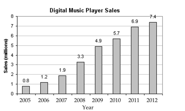 <strong>Solve the problem. Use the following graph, which shows the sales of digital music players, in millions, at a national Electronics retail store for the years 2005-2012. Use the graph to represent the set in roster form. The set of years included in the graph in which digital music player sales were more than 18 Million.</strong> A) {2005, 2006, 2007, 2008, 2009, 2010, 2011} B) {0} C) { } D) {2005, 2006, 2007, 2008, 2009, 2010, 2011, 2012}