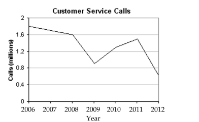 <strong>Solve the problem. Use the following graph which shows the number of customer service calls to a major appliance Manufacturer, in millions, for the years 2006-2012. Use the graph to represent the set in roster Form. The set of years in which the number of customer service calls were below 1.1 million.</strong> A) {2009, 2010, 2012} B) {2009, 2012} C) {2008, 2009, 2012} D) {2012}