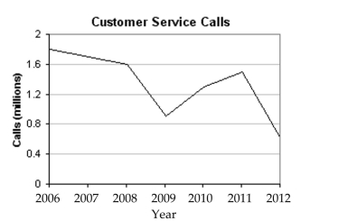 <strong>Solve the problem. Use the following graph which shows the number of customer service calls to a major appliance Manufacturer, in millions, for the years 2006-2012. Use the graph to represent the set in roster Form. The set of years in which the number of customer service calls exceeded 1.1 million.</strong> A) {2009, 2012} B) {2006, 2007, 2008, 2010, 2011} C) {2006, 2007, 2008, 2009, 2010, 2011} D) {2006, 2007, 2008, 2011}