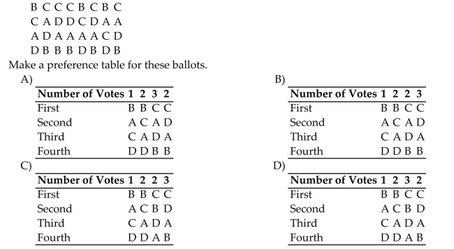 Make a preference table for the given voting situation. Eight voters are asked to rank 4 brands of ice cream: A, B, C, and D. The eight voters turn in the Following ballots showing their preferences in order: