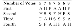 <strong>Make a preference table for the given voting situation. Computer Specialists is planning a group vacation to one of the following locations: Alaska (A), Florida (F), San Antonio (S), or Hawaii (H). The employees rank the four possible sites according To the following preference table. Determine the winner using the plurality method and if the winner received a majority of first Place votes.</strong> A) Alaska; Yes B) Hawaii; Yes C) Hawaii; No D) Alaska; No