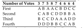 <strong>Make a preference table for the given voting situation. A condominium association is holding an election for president of the board of directors. Each Member ranks the candidates from first to third. The preference table below shows the results of The ballots with candidates Abbott(A), Blake (B), Cleary (C), and Downs (D). Determine the winner using the plurality method and if the winner received a majority of first Place votes.</strong> A) Cleary; Yes B) Abbott; Yes C) Abbott; No D) Cleary; No