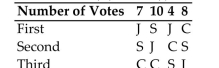 <strong>Make a preference table for the given voting situation. The Mathematics Department is holding an election for department chair. Each member ranks the Candidates from first to third. The preference table below shows the results of the ballots with Candidates Clark (C), Jones (J), and Smith (S). Determine the winner using the Borda count method and if the winner received a majority of first Place votes.</strong> A) Jones; No B) Smith; Yes C) Jones; Yes D) Smith; No