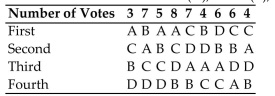 <strong>An order of award presentations has been devised for seven people: Jeff, Karen, Lyle, Maria, Norm, Olivia, and Paul. A condominium association is holding an election for president of the board of directors. Each Member ranks the candidates from first to third. The preference table below shows the results of The ballots with candidates Abbott(A), Blake (B), Cleary (C), and Downs (D). Determine the winner using the Borda count method and if the winner received a majority of first Place votes.</strong> A) Cleary; No B) Abbott; No C) Blake; No D) Downs; No