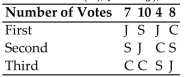 <strong>An order of award presentations has been devised for seven people: Jeff, Karen, Lyle, Maria, Norm, Olivia, and Paul. The Mathematics Department is holding an election for department chair. Each member ranks the Candidates from first to third. The preference table below shows the results of the ballots with Candidates Clark (C), Jones (J), and Smith (S). Determine the winner using the plurality with elimination method and if the winner received a Majority of first place votes.</strong> A) Smith; No B) Jones; Yes C) Jones; No D) Smith, Yes