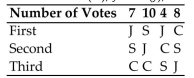 <strong>The Mathematics Department is holding an election for department chair. Each member ranks the Candidates from first to third. The preference table below shows the results of the ballots with Candidates Clark (C), Jones (J), and Smith (S). If the Borda count method is used to determine the winner, is the majority criterion satisfied?</strong> A) Yes B) No