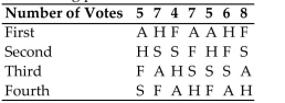 <strong>Computer Specialists is planning a group vacation to one of the following locations: Alaska (A), Florida (F), San Antonio (S), or Hawaii (H). The employees rank the four possible sites according To the following preference table: If the Borda count method is used to determine the winner, is the majority criterion satisfied?</strong> A) Yes B) No
