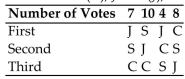 <strong>The Mathematics Department is holding an election for department chair. Each member ranks the Candidates from first to third. The preference table below shows the results of the ballots with Candidates Clark (C), Jones (J), and Smith (S). If the Borda count method is used to determine the winner, is the head-to-head criterion satisfied?</strong> A) Yes B) No