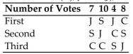 <strong>The Mathematics Department is holding an election for department chair. Each member ranks the Candidates from first to third. The preference table below shows the results of the ballots with Candidates Clark (C), Jones (J), and Smith (S). A second election is then held resulting in the following preference table: If the plurality with elimination method is used to determine the winner, is the montonicity Criterion satisfied?</strong> A) Yes B) No
