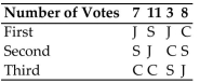 <strong>The Mathematics Department is holding an election for department chair. Each member ranks the Candidates from first to third. The preference table below shows the results of the ballots with Candidates Clark (C), Jones (J), and Smith (S). A second election is then held resulting in the following preference table: If the plurality with elimination method is used to determine the winner, is the montonicity Criterion satisfied?</strong> A) Yes B) No