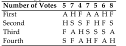<strong>Computer Specialists is planning a group vacation to one of the following locations: Alaska (A), Florida (F), San Antonio (S), or Hawaii (H). The employees rank the four possible sites according To the following preference table: If the four voters who voted F, S, H, A, in that order, change their votes to H, S, A, F, and if the Plurality with elimination method is used to determine the winner, is the monotonicity criterion Satisfied?</strong> A) Yes B) No