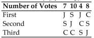 <strong>The Mathematics Department is holding an election for department chair. Each member ranks the Candidates from first to third. The preference table below shows the results of the ballots with Candidates Clark (C), Jones (J), and Smith (S). If the plurality method is used to determine the winner and Clark drops out, is the irrelevant Alternatives criterion satisfied?</strong> A) Yes B) No