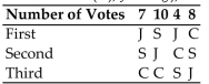 <strong>The Mathematics Department is holding an election for department chair. Each member ranks the Candidates from first to third. The preference table below shows the results of the ballots with Candidates Clark (C), Jones (J), and Smith (S). If the Borda count method is used to determine the winner and Clark drops out, is the irrelevant Alternatives criterion satisfied?</strong> A) Yes B) No
