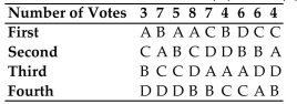 <strong>A condominium association is holding an election for president of the board of directors. Each Member ranks the candidates from first to third. The preference table below shows the results of The ballots with candidates Abbott (A), Blake (B), Cleary (C), and Downs (D). If the plurality method if used to determine the winner and Downs drops out, is the irrelevant Alternatives criterion satisfied?</strong> A) Yes B) No