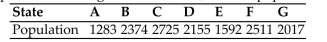 <strong>Find the standard divisor for the given situation. Round your answer to two decimals. A small country consists of seven states; there are 158 seats in the legislature that need to be Apportioned among the seven states; and the population of each state is shown in the table. </strong> A) 76.87 B) 84.65 C) 75.52 D) 92.77