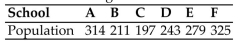 <strong>Find the standard divisor for the given situation. Round your answer to two decimals. A school district receives a grant to purchase 66 new computers to be apportioned among the 6 Schools in the district based on the student population of each school. The student populations are Given in the following table. </strong> A) 18.08 B) 20.58 C) 18.85 D) 23.77