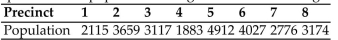 <strong>Find the standard divisor for the given situation. Round your answer to two decimals. A small city has 48 police officers to be apportioned among 8 precincts based on the population of Each precinct. The populations are given in the following table. </strong> A) 534.65 B) 566.5 C) 432.31 D) 636.98