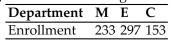 <strong>Find the standard divisor for the given situation. Round your answer to two decimals. A university has 25 scholarships to be apportioned among the engineering students based on the Enrollment in each department. There are three departments - Mechanical Engineering (M), Electrical Engineering (E), and Civil Engineering (C). The number of students in each department Is given in the following table. </strong> A) 27.32 B) 28.44 C) 31.88 D) 29.72
