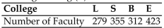 <strong>Find the standard divisor for the given situation. Round your answer to two decimals. The faculty senate of a university has 45 senators to be apportioned among its four colleges based On the number of faculty in each college. The colleges are Liberal Arts (L), Sciences (S), Business (B), and Engineering (E). The number of faculty in each college is shown in the following table. </strong> A) 27.18 B) 21.76 C) 24.76 D) 30.42