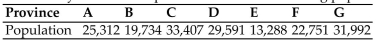 <strong>Find the standard divisor for the given situation. Round your answer to two decimals. A small country consists of 7 provinces with the following populations: There are 200 federal judges to be apportioned according to the population of each province.</strong> A) 960.59 B) 755.6 C) 880.38 D) 1123.98