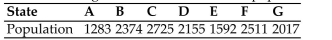 <strong>Find the standard divisor for the given situation. Round your answer to two decimals. A small country consists of seven states; there are 157 seats in the legislature that need to be Apportioned among the seven states; and the population of each state is shown in the table. Find the standard quota for state C.</strong> A) 35.86 B) 31.99 C) 35.22 D) 29.19