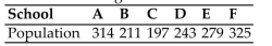 <strong>Find the standard divisor for the given situation. Round your answer to two decimals. A school district receives a grant to purchase 50 new computers to be apportioned among the 6 Schools in the district based on the student population of each school. The student populations are Given in the following table. Find the standard quota for school A.</strong> A) 11.56 B) 12.62 C) 13.16 D) 10.01