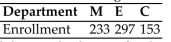 <strong>Find the standard divisor for the given situation. Round your answer to two decimals. A university has 22 scholarships to be apportioned among the engineering students based on the Enrollment in each department. There are three departments - Mechanical Engineering (M), Electrical Engineering (E), and Civil Engineering (C). The number of students in each department Is given in the following table. Find the standard quota for the Mechanical Engineering Department.</strong> A) 6.9 B) 7.51 C) 7.21 D) 6.43