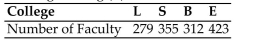 <strong>Find the standard divisor for the given situation. Round your answer to two decimals. The faculty senate of a university has 40 senators to be apportioned among its four colleges based On the number of faculty in each college. The colleges are Liberal Arts (L), Sciences (S), Business (B), and Engineering (E). The number of faculty in each college is shown in the following table. Find the standard quota for the College of Sciences.</strong> A) 11.61 B) 12.75 C) 14.5 D) 10.37