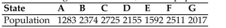 <strong>Find the standard divisor for the given situation. Round your answer to two decimals. A small country consists of seven states; there are 156 seats in the legislature that need to be Apportioned among the seven states; and the population of each state is shown in the table. Find the modified quota for state F using the divisor 92.</strong> A) 27.29 B) 26.44 C) 27.93 D) 28.16