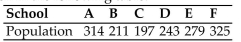 <strong>Find the standard divisor for the given situation. Round your answer to two decimals. A school district receives a grant to purchase 55 new computers to be apportioned among the 6 Schools in the district based on the student population of each school. The student populations are Given in the following table. Find the modified quota for school B using the divisor 28.5.</strong> A) 7.52 B) 7.55 C) 7.40 D) 7.63
