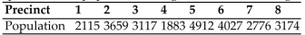 <strong>Find the standard divisor for the given situation. Round your answer to two decimals. A small city has 46 police officers to be apportioned among 8 precincts based on the population of Each precinct. The populations are given in the following table. Find the modified quota for the Sixth Precinct using the divisor 513.</strong> A) 7.98 B) 8.03 C) 7.79 D) 7.85