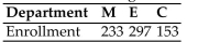 <strong>Find the standard divisor for the given situation. Round your answer to two decimals. A university has 27 scholarships to be apportioned among the engineering students based on the Enrollment in each department. There are three departments - Mechanical Engineering (M), Electrical Engineering (E), and Civil Engineering (C). The number of students in each department Is given in the following table. Find the modified quota for the Civil Engineering Department using the divisor 27.</strong> A) 5.67 B) 5.47 C) 5.52 D) 5.72