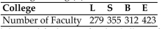 <strong>Find the standard divisor for the given situation. Round your answer to two decimals. The faculty senate of a university has 60 senators to be apportioned among its four colleges based On the number of faculty in each college. The colleges are Liberal Arts (L), Sciences (S), Business (B), and Engineering (E). The number of faculty in each college is shown in the following table. Find the modified quota for the College of Engineering using the divisor 27.</strong> A) 15.27 B) 15.11 C) 15.43 D) 15.67
