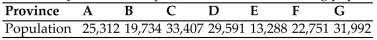 <strong>Find the standard divisor for the given situation. Round your answer to two decimals. A small country consists of 7 provinces with the following populations: There are 340 federal judges to be apportioned according to the population of each province. Find the modified quota for province G using the divisor 600.</strong> A) 52.28 B) 53.85 C) 51.97 D) 53.32
