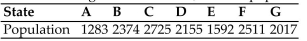 <strong>Find the apportionment asked for. A small country consists of seven states; there are 160 seats in the legislature that need to be Apportioned among the seven states; and the population of each state is shown in the table. Find the apportionment for state D using Hamiltonʹs method.</strong> A) 25 B) 26 C) 23 D) 24