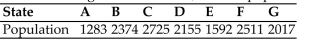 <strong>Find the apportionment asked for. A small country consists of seven states; there are 160 seats in the legislature that need to be Apportioned among the seven states; and the population of each state is shown in the table. Find the apportionment for state D using Jeffersonʹs method.</strong> A) 26 B) 23 C) 25 D) 24