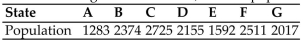<strong>Find the apportionment asked for. A small country consists of seven states; there are 160 seats in the legislature that need to be Apportioned among the seven states; and the population of each state is shown in the table. Find the apportionment for state D using Websterʹs method.</strong> A) 23 B) 24 C) 25 D) 26