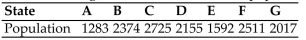 <strong>Determine whether the specified paradox occurs. A small country consists of seven states; there are 160 seats in the legislature that need to be Apportioned among the seven states; and the population of each state is shown in the table. Does the Alabama paradox occur using Hamiltonʹs method if the number of seats is increased From 160 to 161?</strong> A) Yes B) No