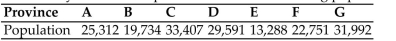 <strong>Determine whether the specified paradox occurs. A small country consists of 7 provinces with the following populations: There are 300 federal judges to be apportioned according to the population of each province. Does The Alabama paradox occur using Hamiltonʹs method if the number of judges is increased from 300 to 301?</strong> A) Yes B) No