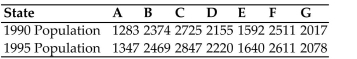 <strong>Determine whether the specified paradox occurs. A small country consists of seven states; there are 160 seats in the legislature that need to be Apportioned among the seven states; and the population of each state is shown below for the years 1990 and 1995. Does the population paradox occur using Hamiltonʹs method of apportionment?</strong> A) Yes B) No